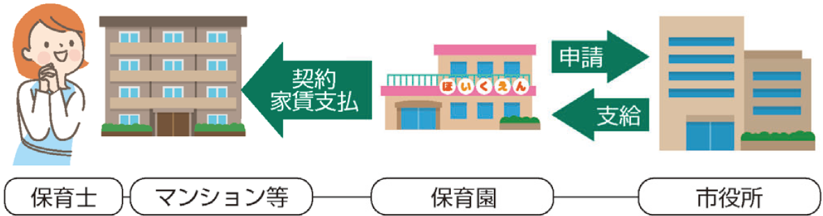 保育園から市役所に申請、市役所から保育園に支給、保育園から保育士にマンション等の契約家賃支払