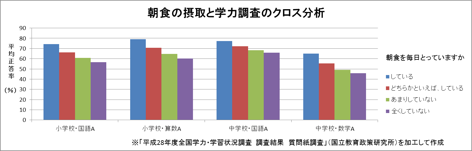 朝食の摂取と学力調査のクロス分析