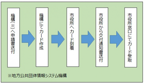 マイナンバーカードの申請から受取りまでの標準的な流れの画像