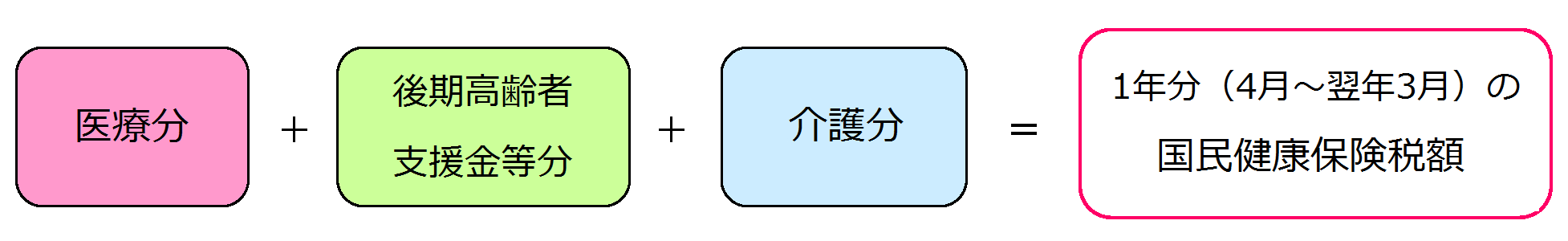 医療分＋後期高齢者支援金等分＋介護分＝1年分（4月～翌年3月）の国民健康保険税額