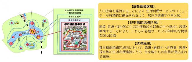 立地適正化計画に定める内容についての図