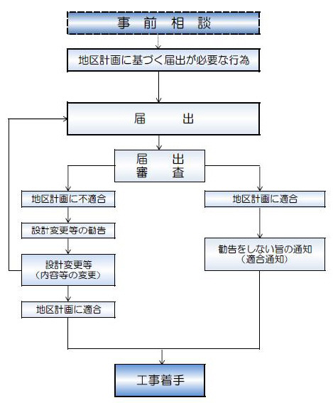 地区計画の届出の流れの図