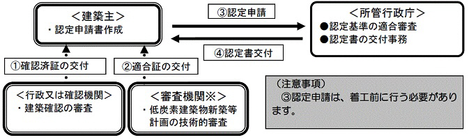 事前に建築主事又は指定確認検査機関が行う建築確認の手続きの図