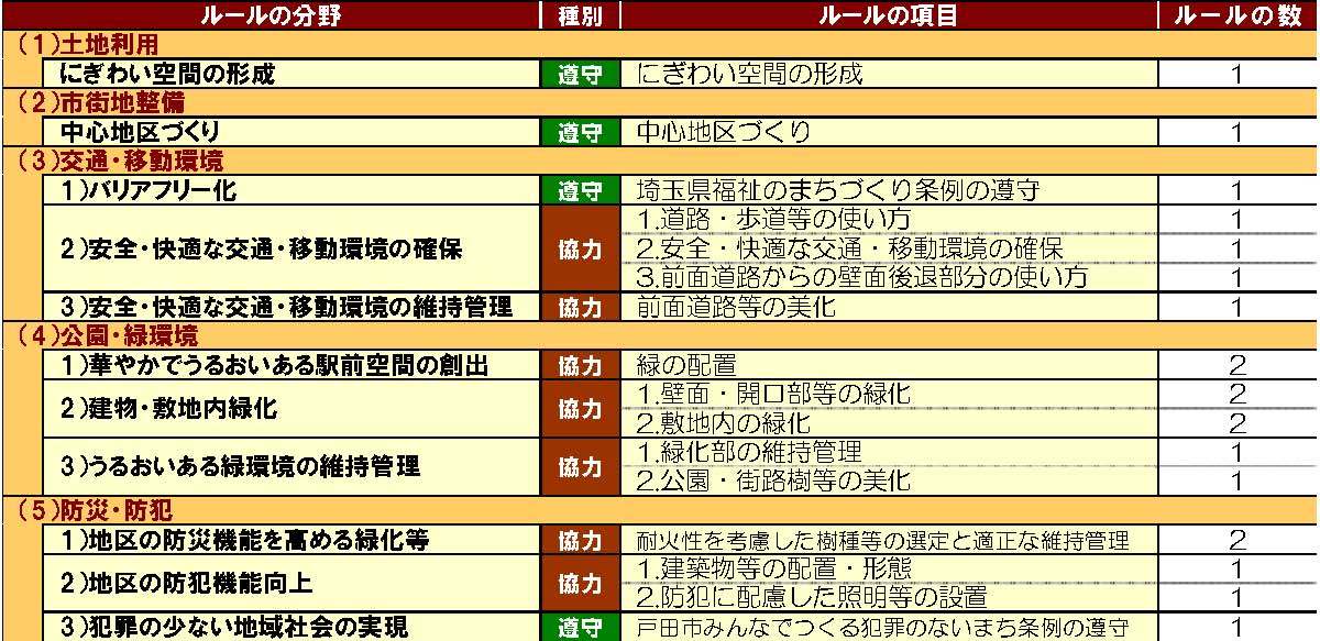 協定に定めるルール毎の「遵守ルール」と「協力ルール」の表