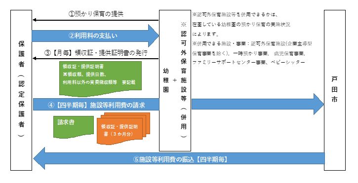 認可保育施設等の利用費は、市から保護者への償還払いとなります。給付の流れの画像2