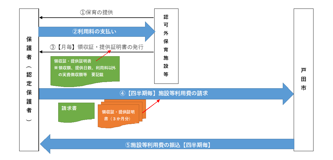 四半期ごとに保護者から市へ請求いただき、市から保護者へのお振込みとなります。