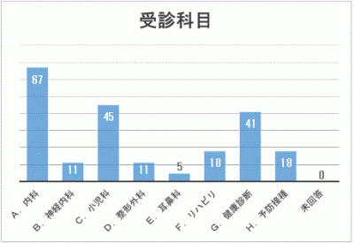 アンケート回答者が当日受診した診療科の棒グラフ