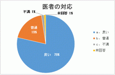 医者の対応についての満足度の割合を表す円グラフ