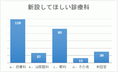 新設してほしい診療科についての棒グラフ