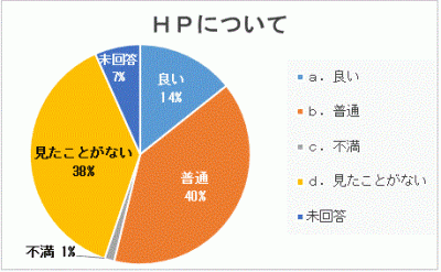 ホームページについての円グラフ