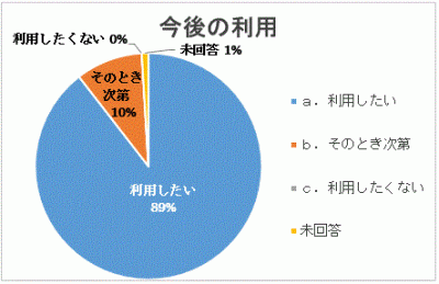 今後の当センターの利用希望についての円グラフ