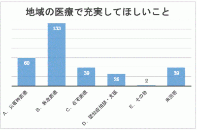 地域の医療で充実してほしいことについての棒グラフ