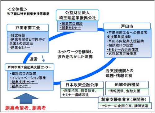 創業支援等事業計画概要図