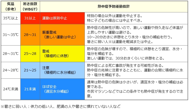 運動に関する指針を示した図