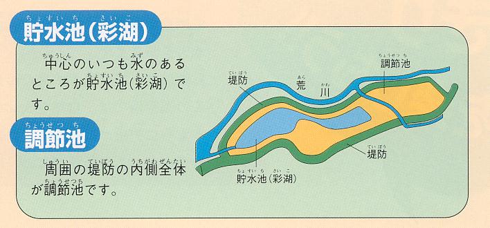 堤防に囲まれた第一調節池の図