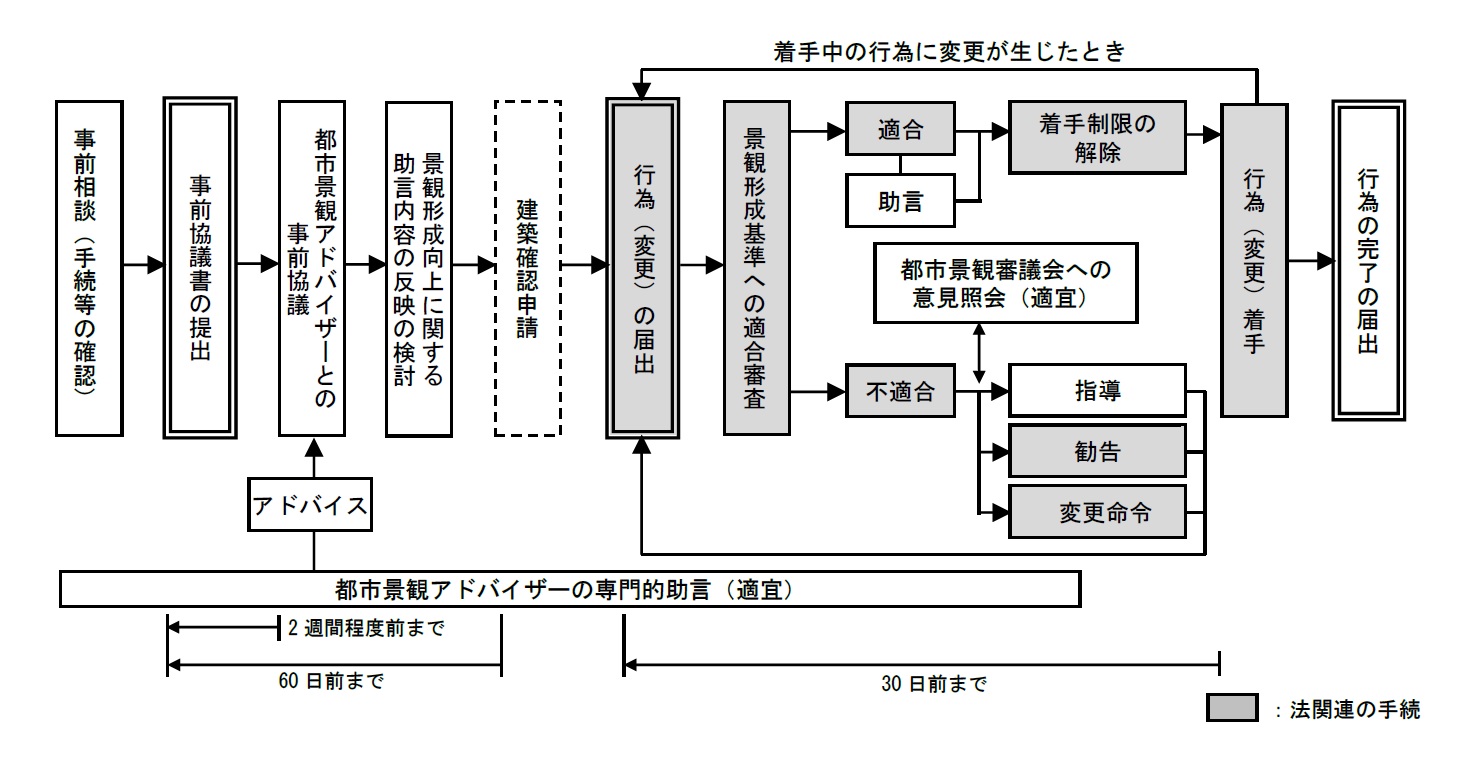 景観計画区域内行為の届出に関する手続の流れの図