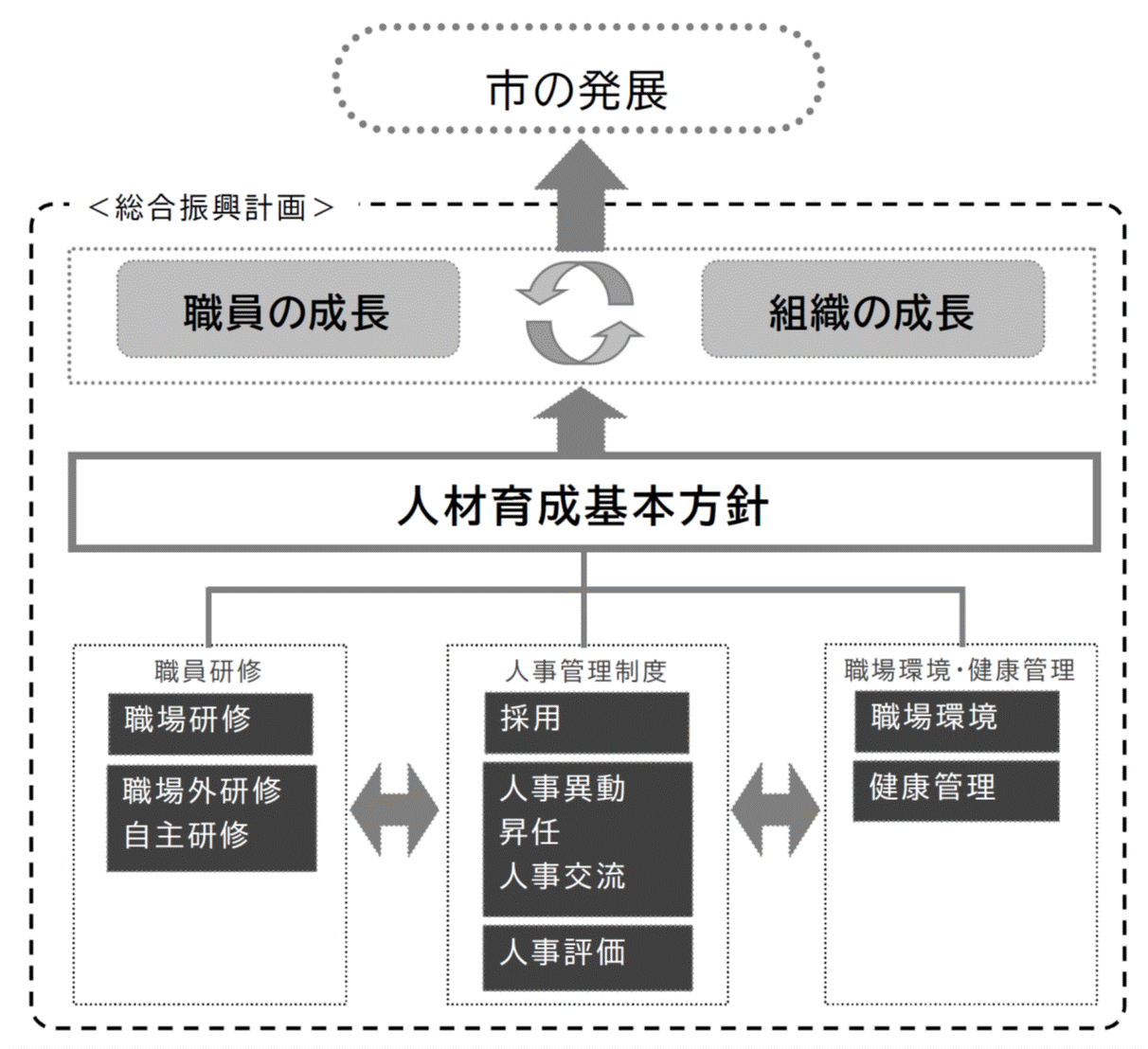 人材育成イメージ図