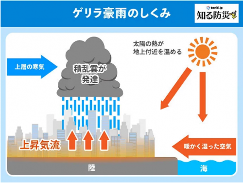 ゲリラ豪雨の発生のしくみ