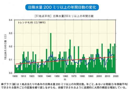 日降水量200ミリ以上の年間日数の変化