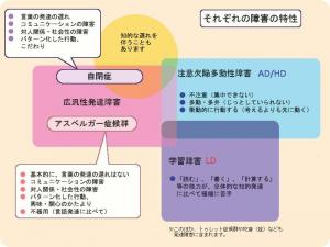 発達障害の種類と特性について（発達障害情報・支援センターHPより）