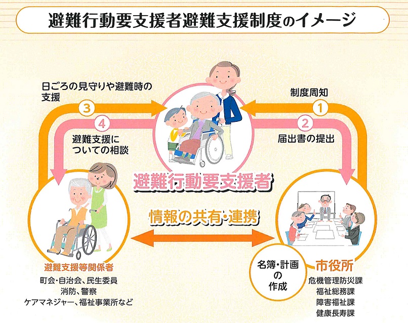 避難行動要支援者避難支援制度のイメージ図