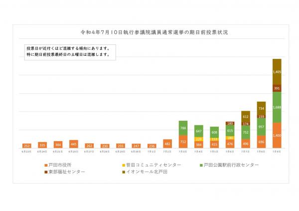 2022年7月参議院議員通常選挙の混雑状況のグラフ