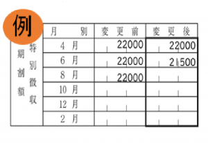 仮徴収の変更前額より変更後が低い図