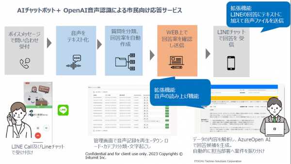 市民向け応答サービス流れ