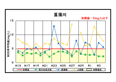 BODグラフ菖蒲川