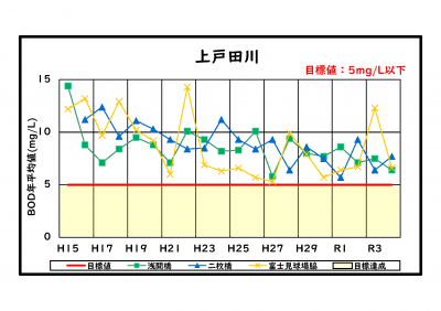 BODグラフ上戸田川