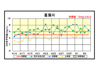 DOグラフ菖蒲川