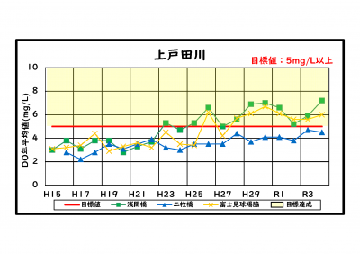 DOグラフ上戸田川