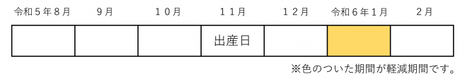 令和5年11月出産の場合の産前産後免除期間(R5.11月）