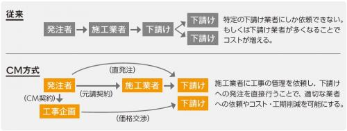 従来と独自のCM方式の違い