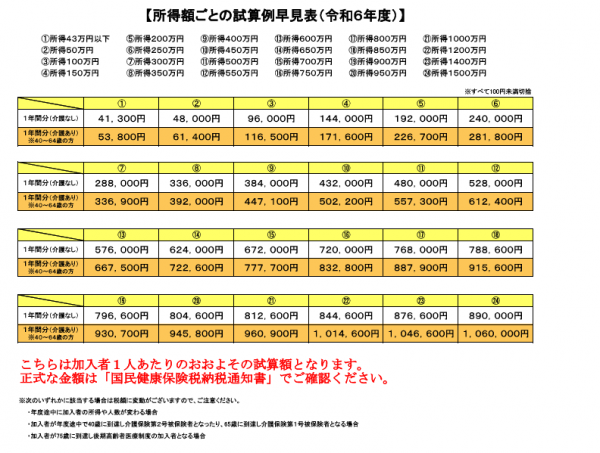 所得額ごとの試算早見表