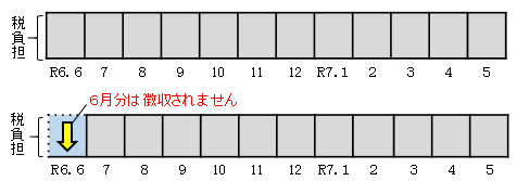 給与特別徴収の定額減税イメージ