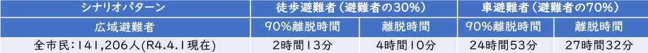 市民が一斉に避難した場合のシミュレーション結果