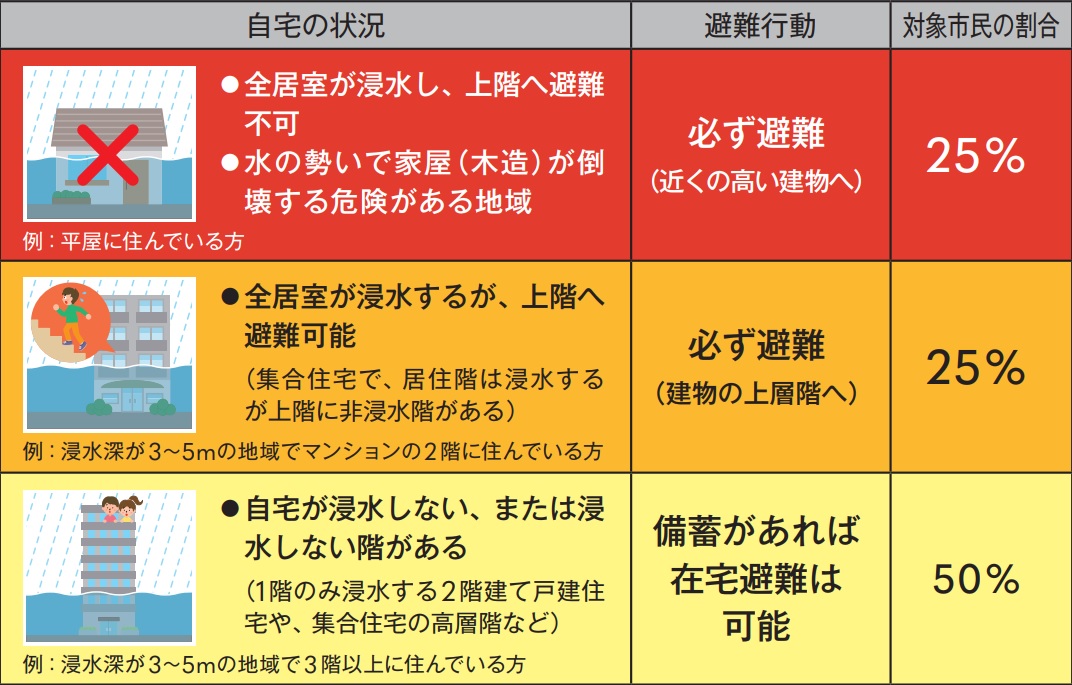 荒川氾濫時の浸水深、浸水継続時間、浸水深よりも高い建物の状況による取り得る避難行動の人口比