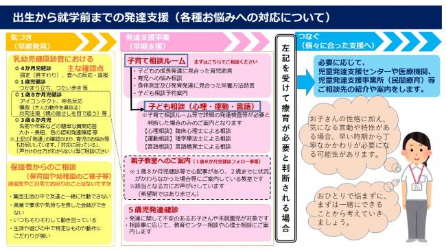 出生から就学前までの発達支援に関するイメージについて