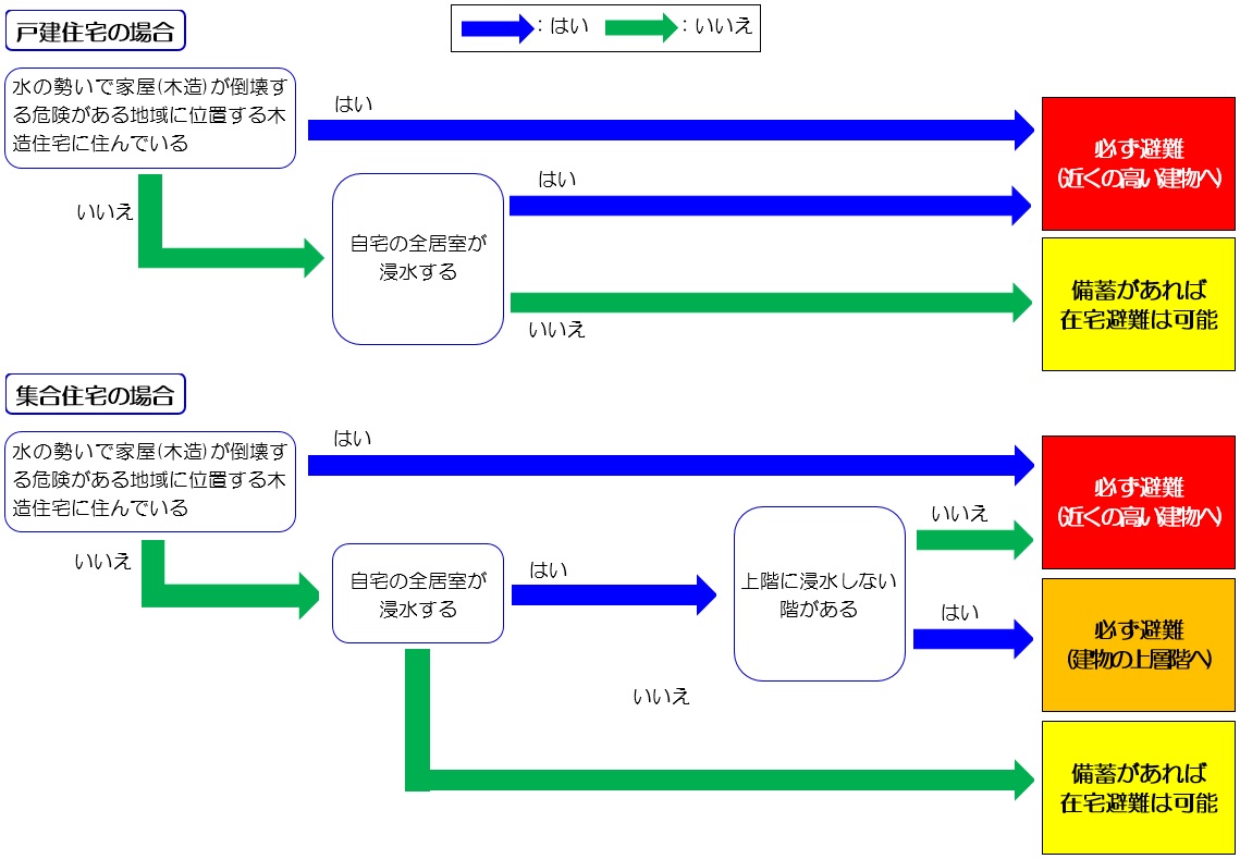 自宅状況判別フローチャート