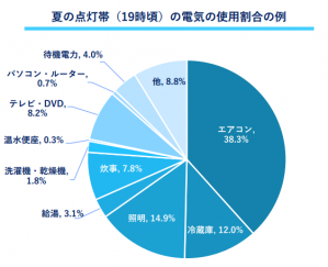 家庭における家電製品の一日での電力消費割合