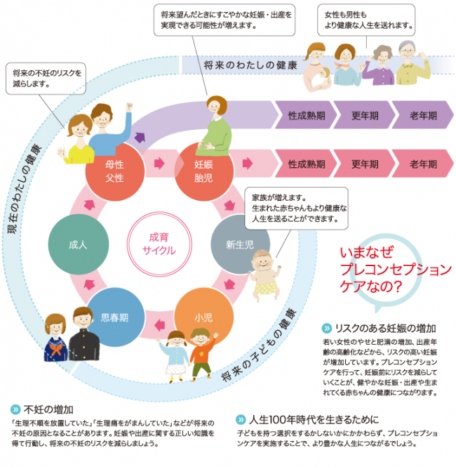 なぜプレコンセプションケアが必要なのか