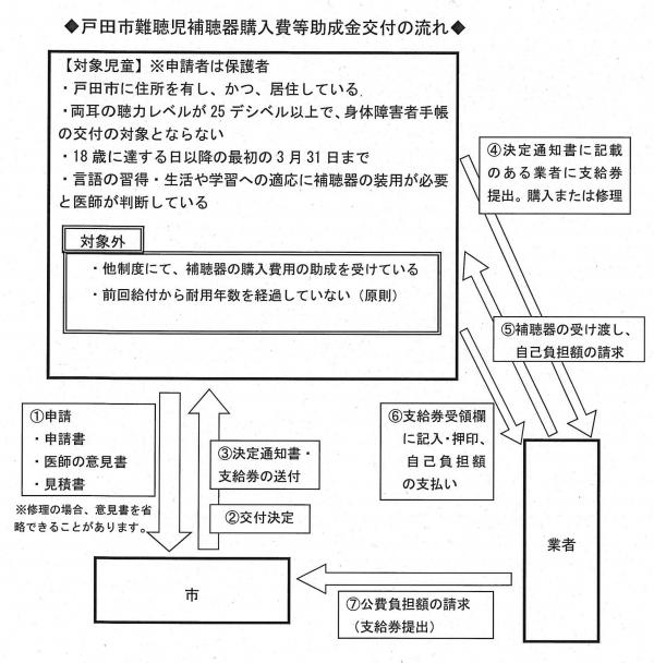 難聴時補聴器申請の流れ