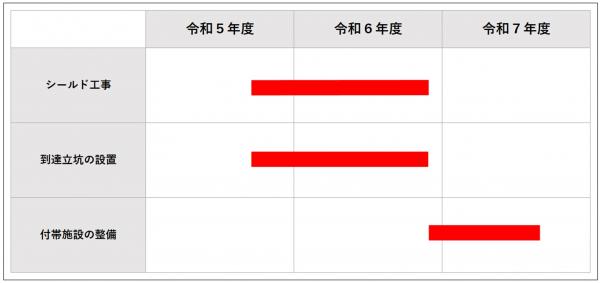 今後の工事予定表