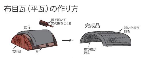 布目瓦制作のイラスト