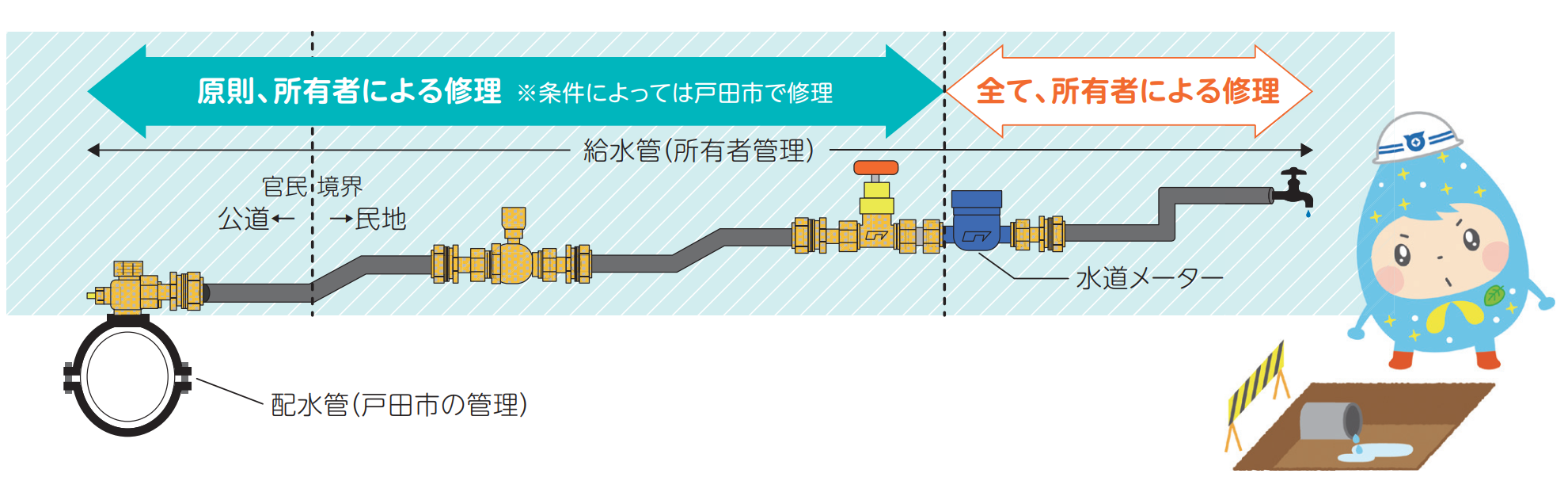 水道管の所有区分に関する図