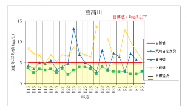 菖蒲川BOD