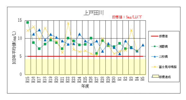 上戸田川BOD