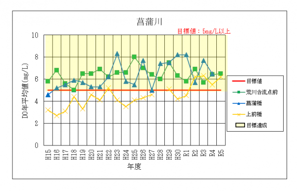 菖蒲川DO