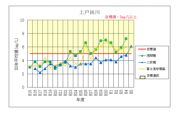 上戸田川DO